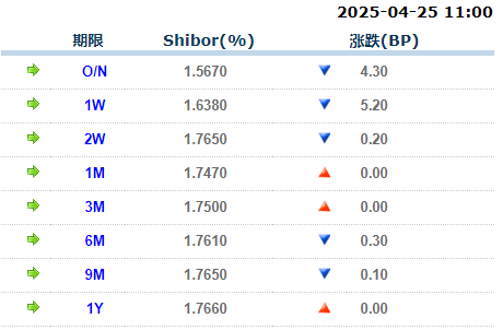 配资炒股平 货币市场日报：4月25日